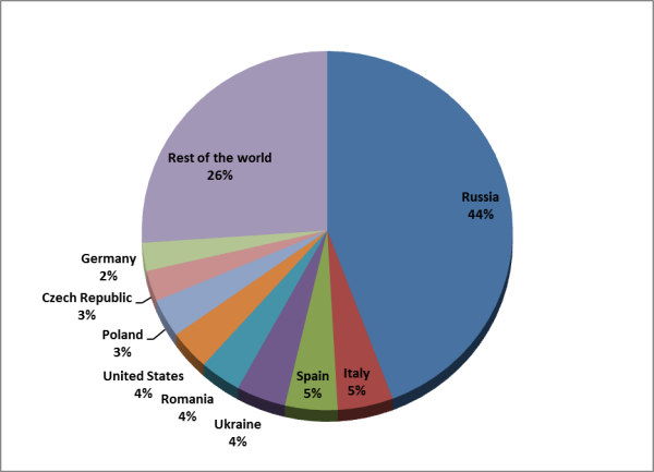 Países más afectados por Filecoder