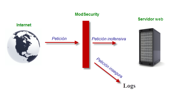 Diagrama de funcionamiento de ModSecurity