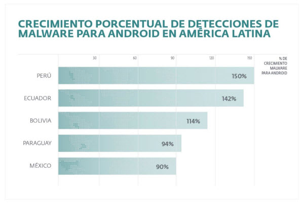 crecimiento de detecciones de malware para android en latam