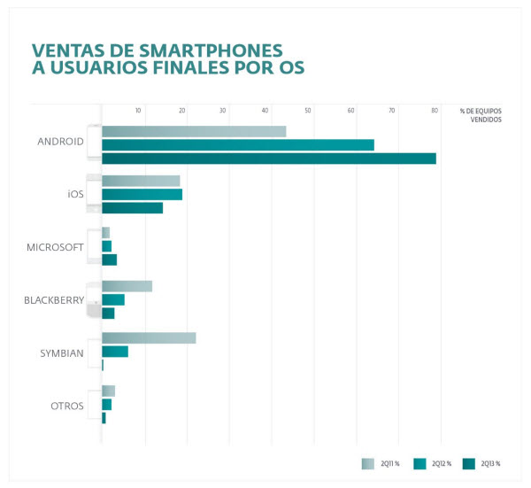 ventas de smartphones a usuarios finales por SO